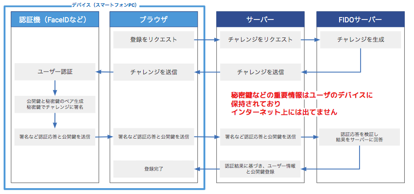 公開鍵暗号認証